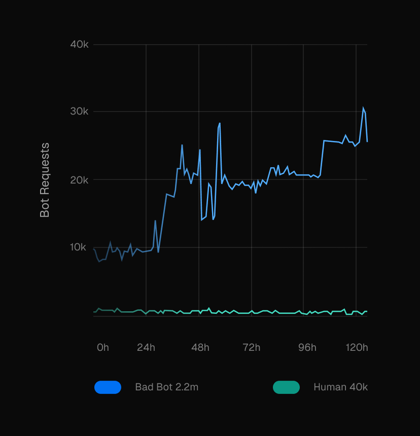 Chart showing continued steady human traffic even as bot traffic increased.