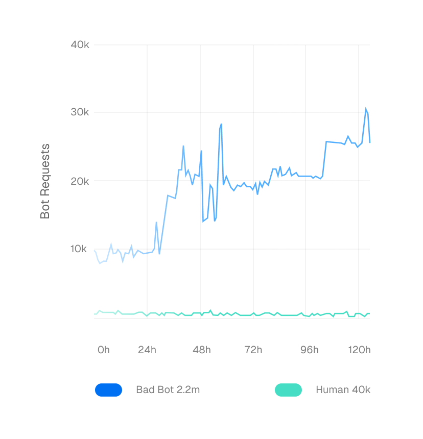 Chart showing continued steady human traffic even as bot traffic increased.